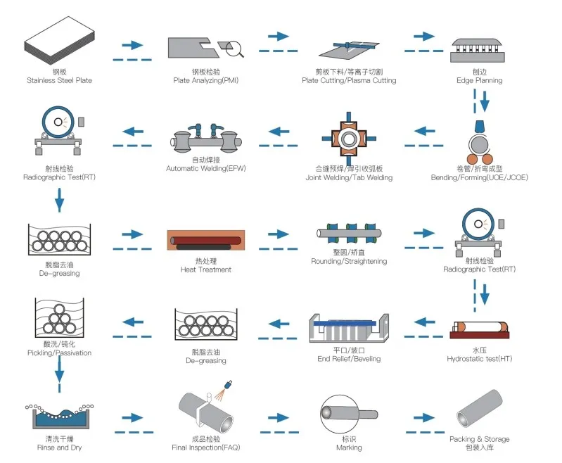 SINGLE FORMED WELDED PIPE PRODUCTION PROCESS FLOW CHART SINGLE FORMED WELDED PIPE PRODUCTION PROCESS FLOW CHART